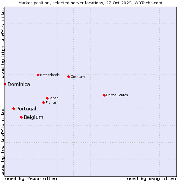 Market position of Belgium vs. Portugal vs. Dominica