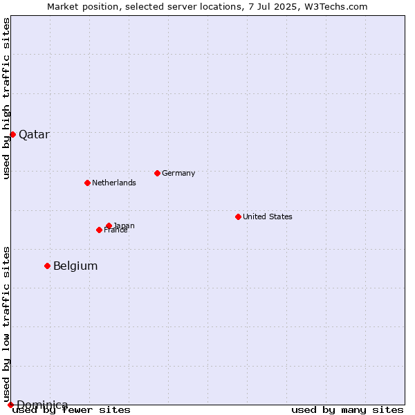 Market position of Belgium vs. Qatar vs. Dominica
