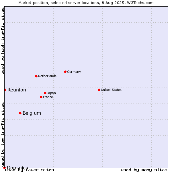 Market position of Belgium vs. Reunion vs. Dominica