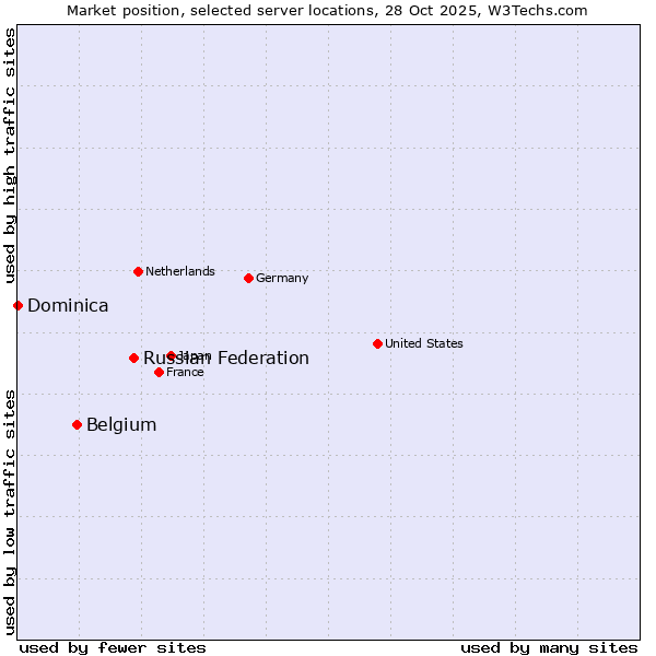 Market position of Russian Federation vs. Belgium vs. Dominica