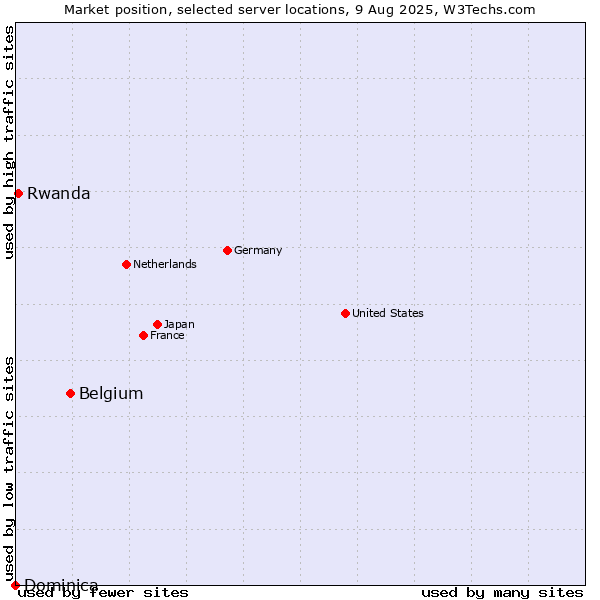 Market position of Belgium vs. Rwanda vs. Dominica