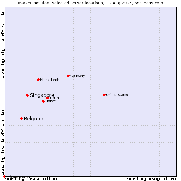 Market position of Singapore vs. Belgium vs. Dominica