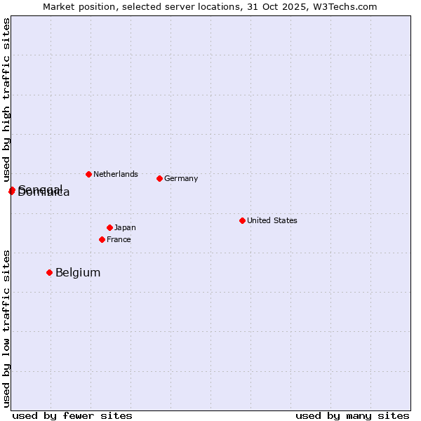Market position of Belgium vs. Senegal vs. Dominica