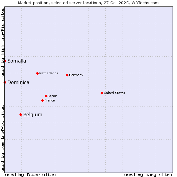 Market position of Belgium vs. Somalia vs. Dominica