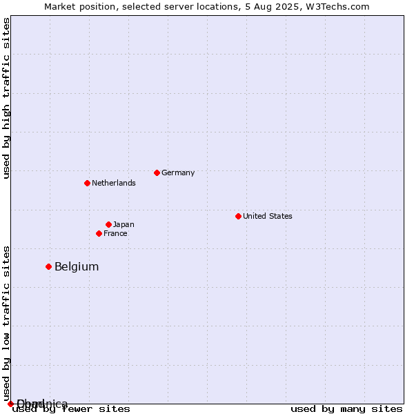 Market position of Belgium vs. Dominica vs. Chad