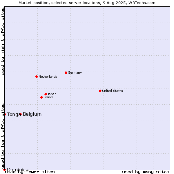Market position of Belgium vs. Tonga vs. Dominica