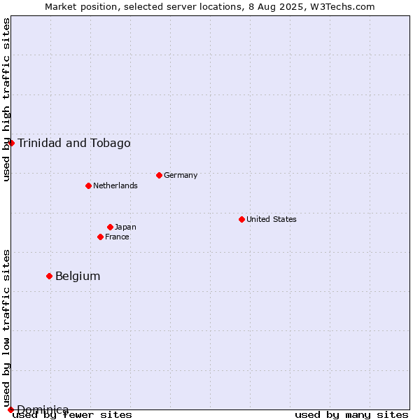 Market position of Belgium vs. Trinidad and Tobago vs. Dominica