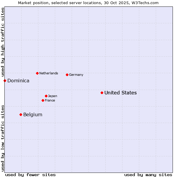 Market position of United States vs. Belgium vs. Dominica