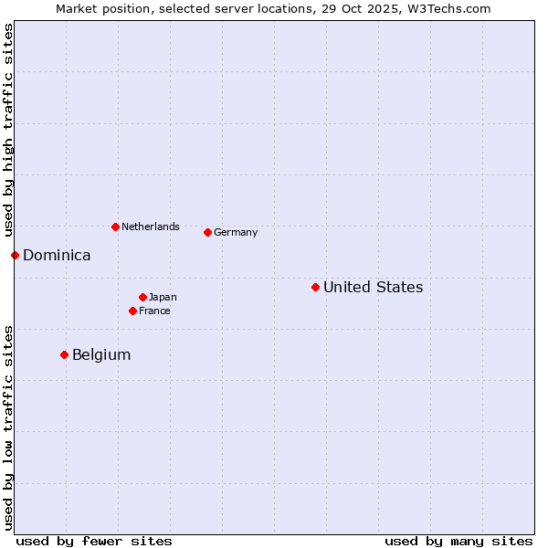 Market position of United States and territories vs. Belgium vs. Dominica
