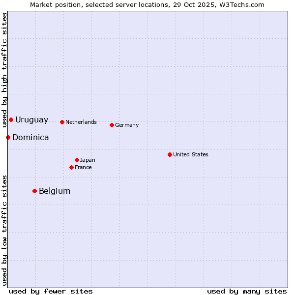 Market position of Belgium vs. Uruguay vs. Dominica