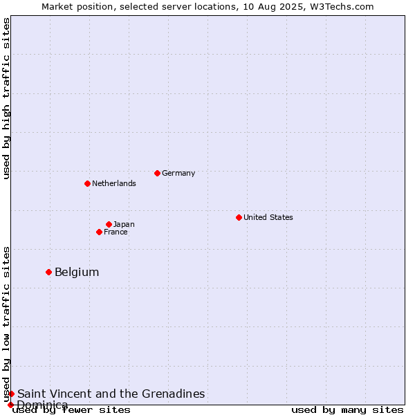 Market position of Belgium vs. Saint Vincent and the Grenadines vs. Dominica