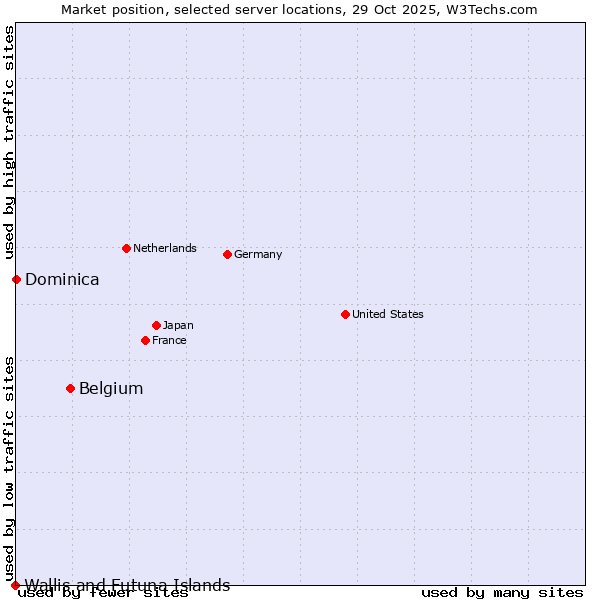 Market position of Belgium vs. Dominica vs. Wallis and Futuna Islands