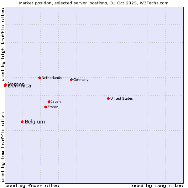 Market position of Belgium vs. Yemen vs. Dominica