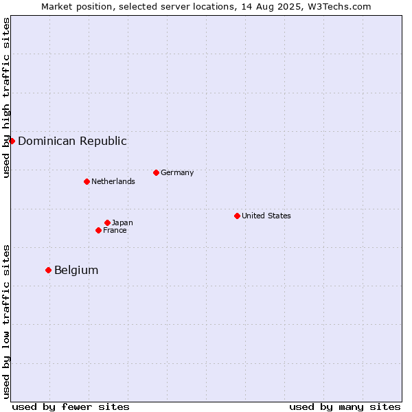 Market position of Belgium vs. Dominican Republic