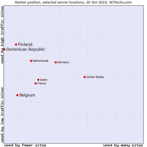 Market position of Belgium vs. Finland vs. Dominican Republic
