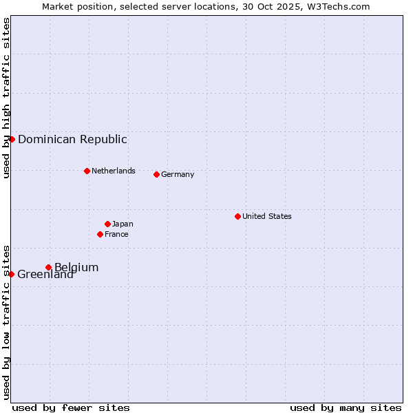 Market position of Belgium vs. Dominican Republic vs. Greenland