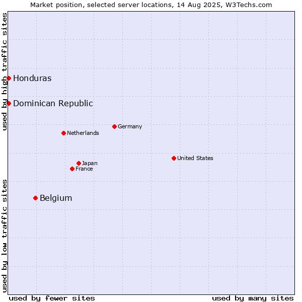 Market position of Belgium vs. Dominican Republic vs. Honduras