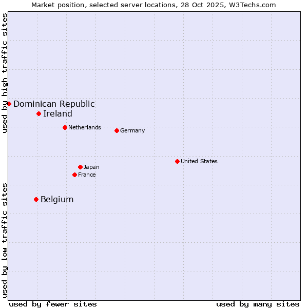 Market position of Ireland vs. Belgium vs. Dominican Republic