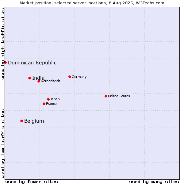 Market position of India vs. Belgium vs. Dominican Republic