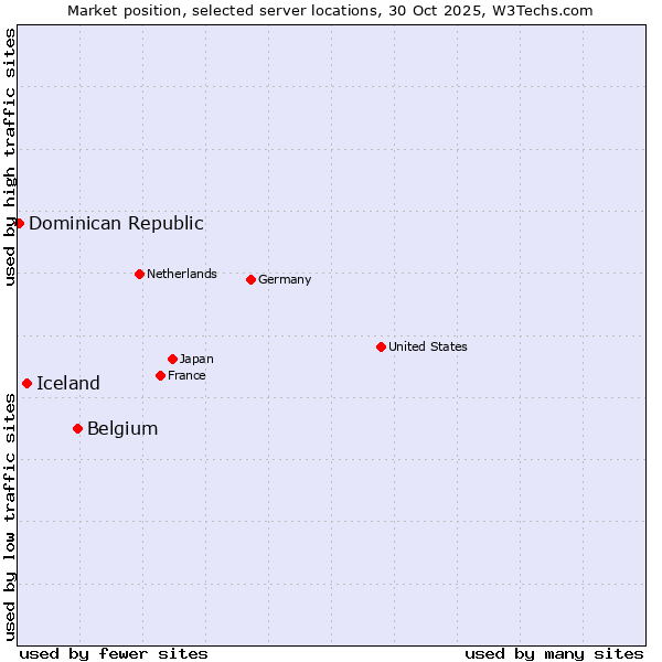 Market position of Belgium vs. Iceland vs. Dominican Republic