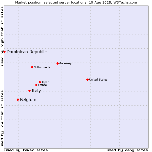 Market position of Italy vs. Belgium vs. Dominican Republic
