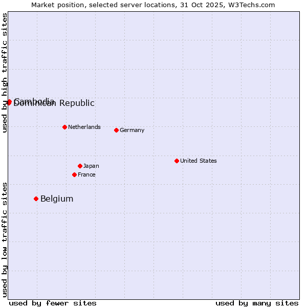Market position of Belgium vs. Cambodia vs. Dominican Republic