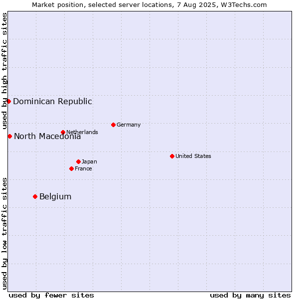 Market position of Belgium vs. North Macedonia vs. Dominican Republic