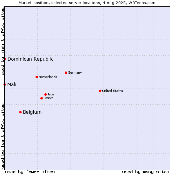 Market position of Belgium vs. Dominican Republic vs. Mali