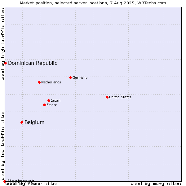 Market position of Belgium vs. Dominican Republic vs. Montserrat