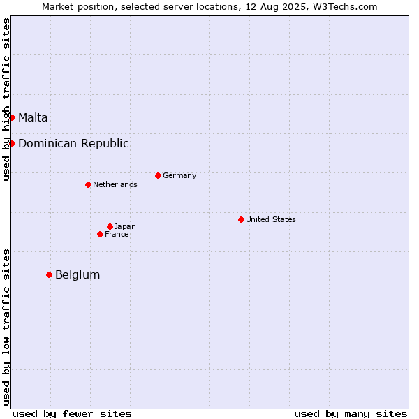 Market position of Belgium vs. Dominican Republic vs. Malta