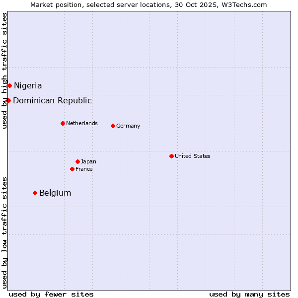 Market position of Belgium vs. Nigeria vs. Dominican Republic