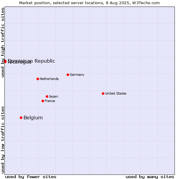 Market position of Belgium vs. Dominican Republic vs. Nicaragua