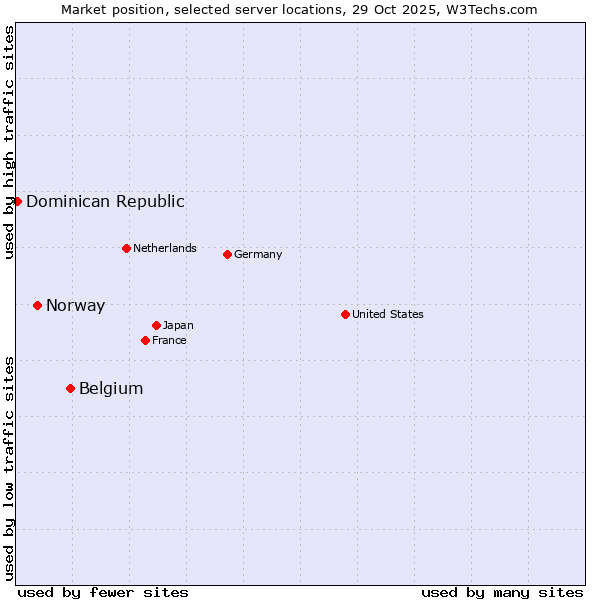 Market position of Belgium vs. Norway vs. Dominican Republic