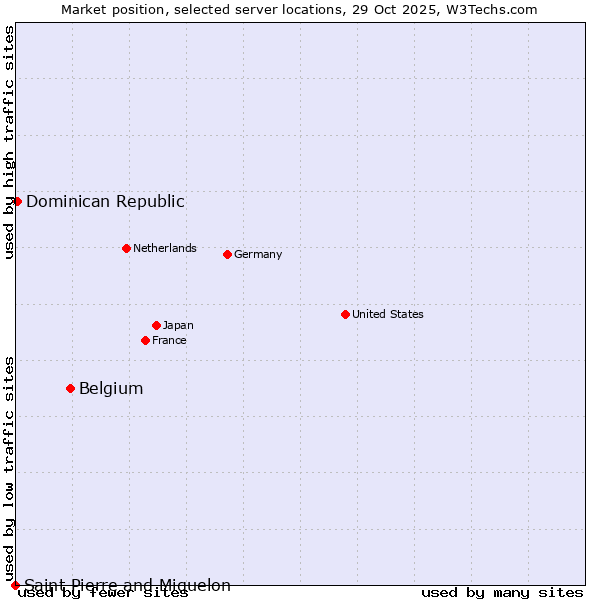 Market position of Belgium vs. Dominican Republic vs. Saint Pierre and Miquelon