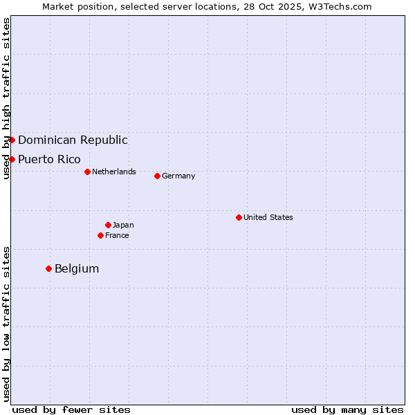 Market position of Belgium vs. Dominican Republic vs. Puerto Rico