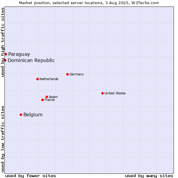 Market position of Belgium vs. Paraguay vs. Dominican Republic