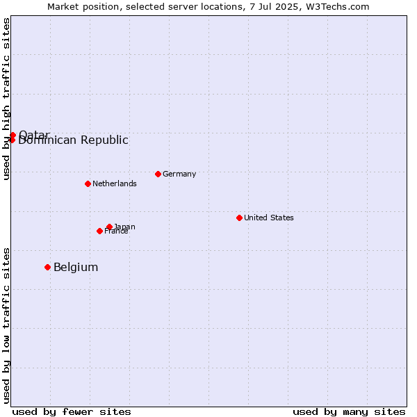 Market position of Belgium vs. Qatar vs. Dominican Republic