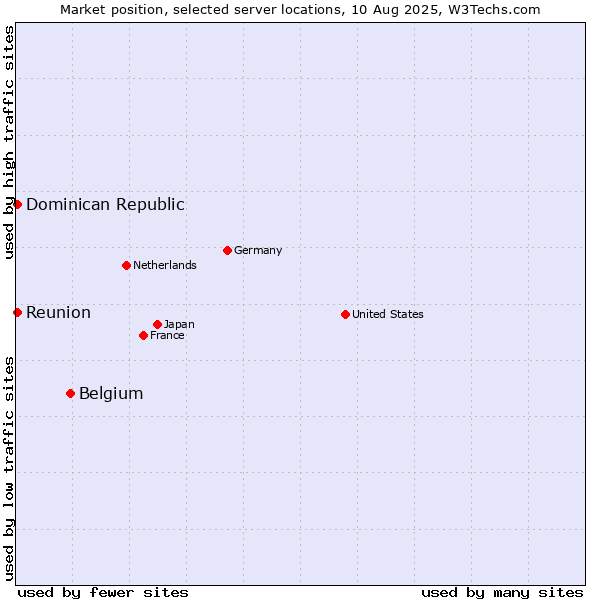 Market position of Belgium vs. Reunion vs. Dominican Republic