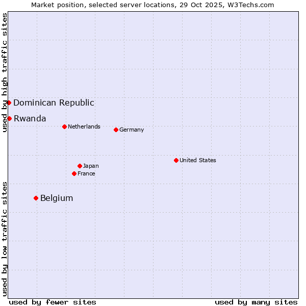 Market position of Belgium vs. Rwanda vs. Dominican Republic