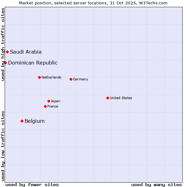 Market position of Belgium vs. Saudi Arabia vs. Dominican Republic