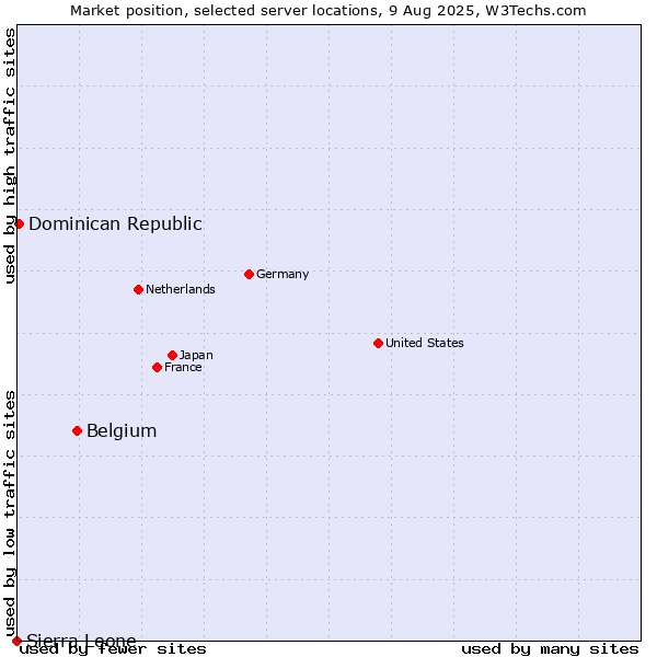 Market position of Belgium vs. Dominican Republic vs. Sierra Leone