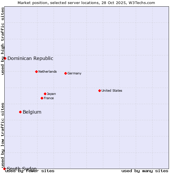 Market position of Belgium vs. Dominican Republic vs. South Sudan