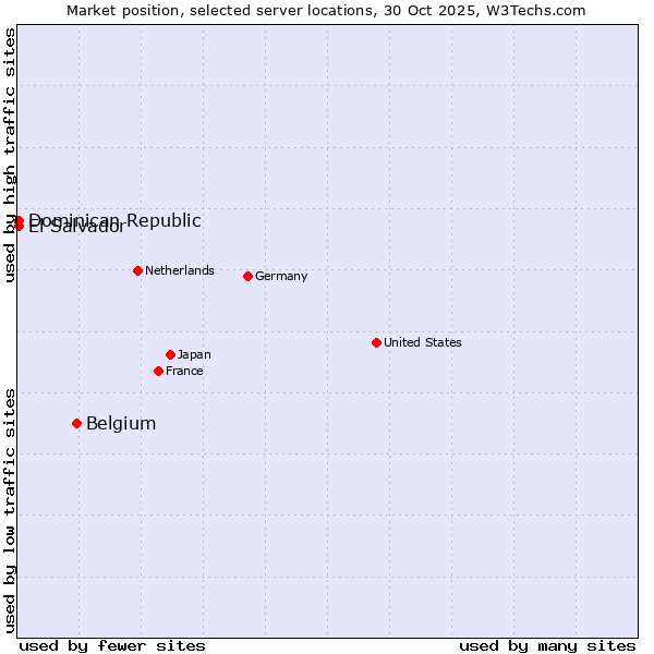 Market position of Belgium vs. Dominican Republic vs. El Salvador