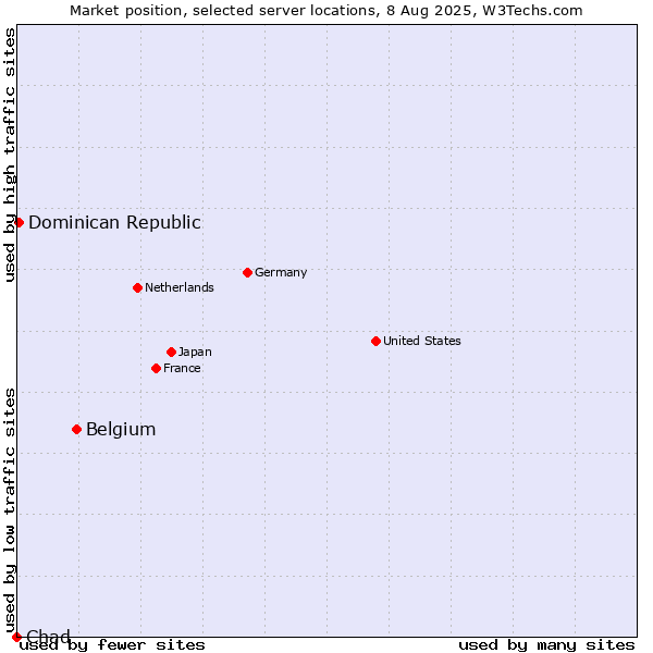 Market position of Belgium vs. Dominican Republic vs. Chad