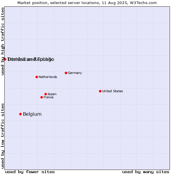 Market position of Belgium vs. Dominican Republic vs. Trinidad and Tobago