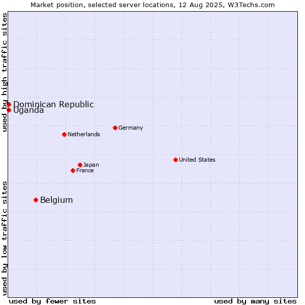 Market position of Belgium vs. Uganda vs. Dominican Republic