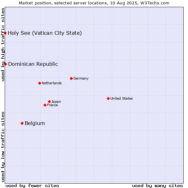 Market position of Belgium vs. Dominican Republic vs. Holy See (Vatican City State)