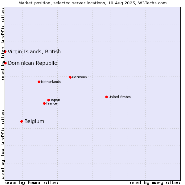 Market position of Belgium vs. Dominican Republic vs. Virgin Islands, British