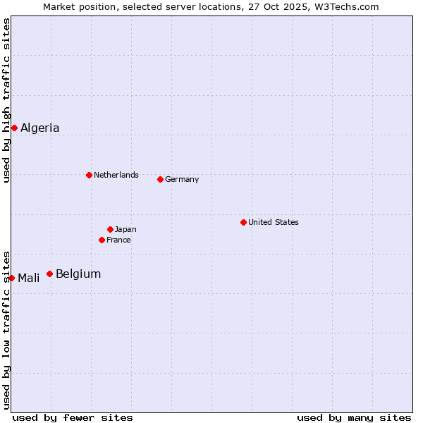 Market position of Belgium vs. Algeria vs. Mali