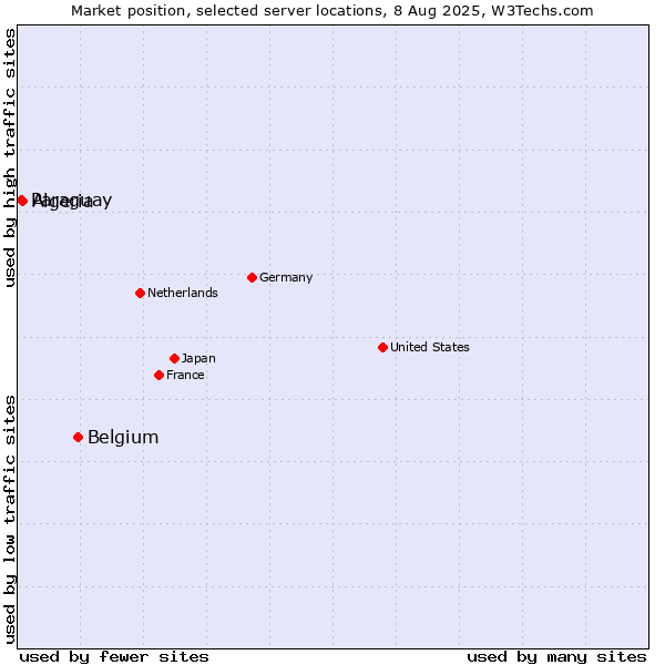 Market position of Belgium vs. Algeria vs. Paraguay